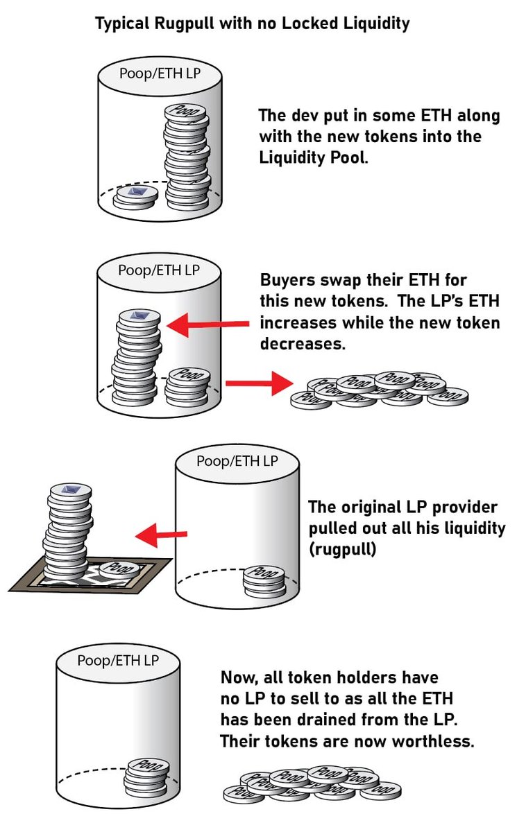 The unique value of permanently locked liquidity in  $CORE protocol vs a typical rugpull with no locked liquidity.