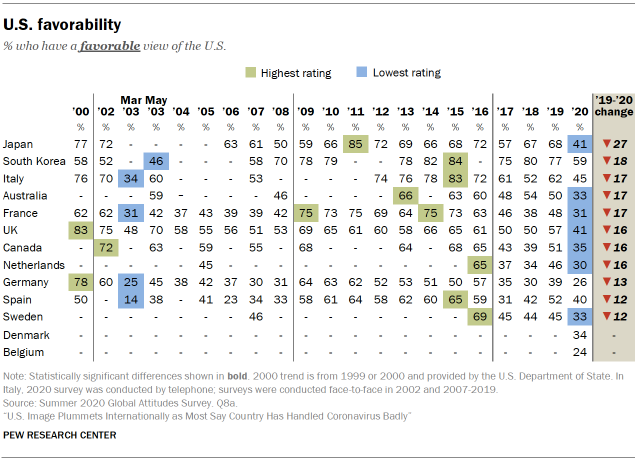 U.S. favorability, 2000-2020
pewrsr.ch/3eEraZk