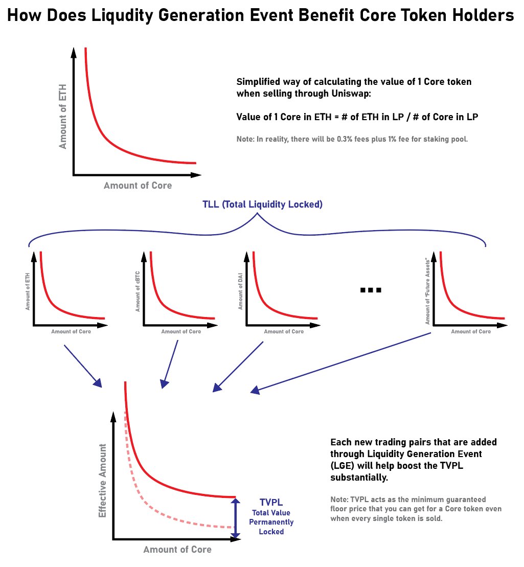 Visualization of how  $CORE's LGE (liquidity generation event) boost TLL (Total Value Locked), TVPL (Total Value Permanently Locked), and effectively bring massive values to  $CORE token holders.