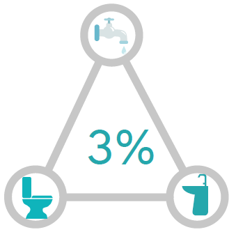 Per #NORM2019 basic WASH services are only available in 3% of schools! This is a big challenge as Children MUST be able to wash their hands and satisfy their natural needs at a school. <a href="/UNICEF_Nigeria/">UNICEF Nigeria</a>