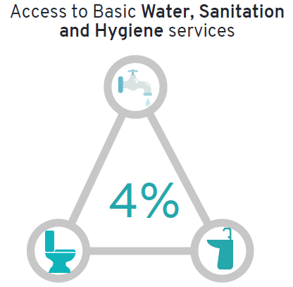 Per #NORM2019 basic WASH services are only available in 4% of health facilities! A pregnant women in #Nigeria  MUST have the option of delivering at a health facility equipped with WASH services, rather than taking the more dangerous option of delivering at home. <a href="/UNICEF_Nigeria/">UNICEF Nigeria</a>