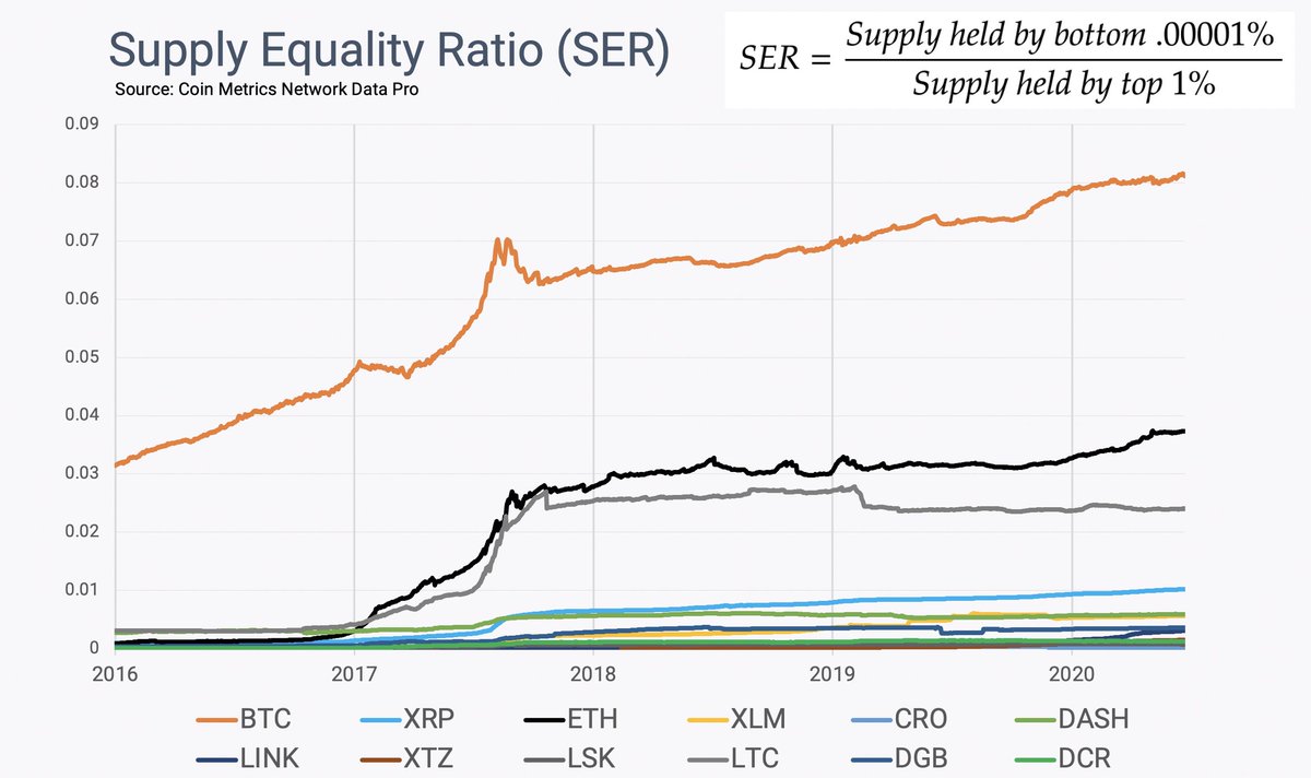 That truly fair launch is the reason why there's a stark difference in the wealth distribution of BTC relative to other assets.You can quantify that with the Supply Equality Ratio, which looks at how the bottom .00001% addresses compares against the top 1% of a given network: