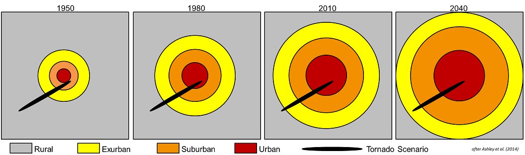 We consider multiple scenarios of both climate & U.S. population growth in coming years. Increasing extreme precip increases exposure in all scenarios, but pop expansion into risk zones greatly amplifies effect (aka the “Expanding Bullseye Effect”).(7/13) https://agupubs.onlinelibrary.wiley.com/doi/10.1029/2020EF001778