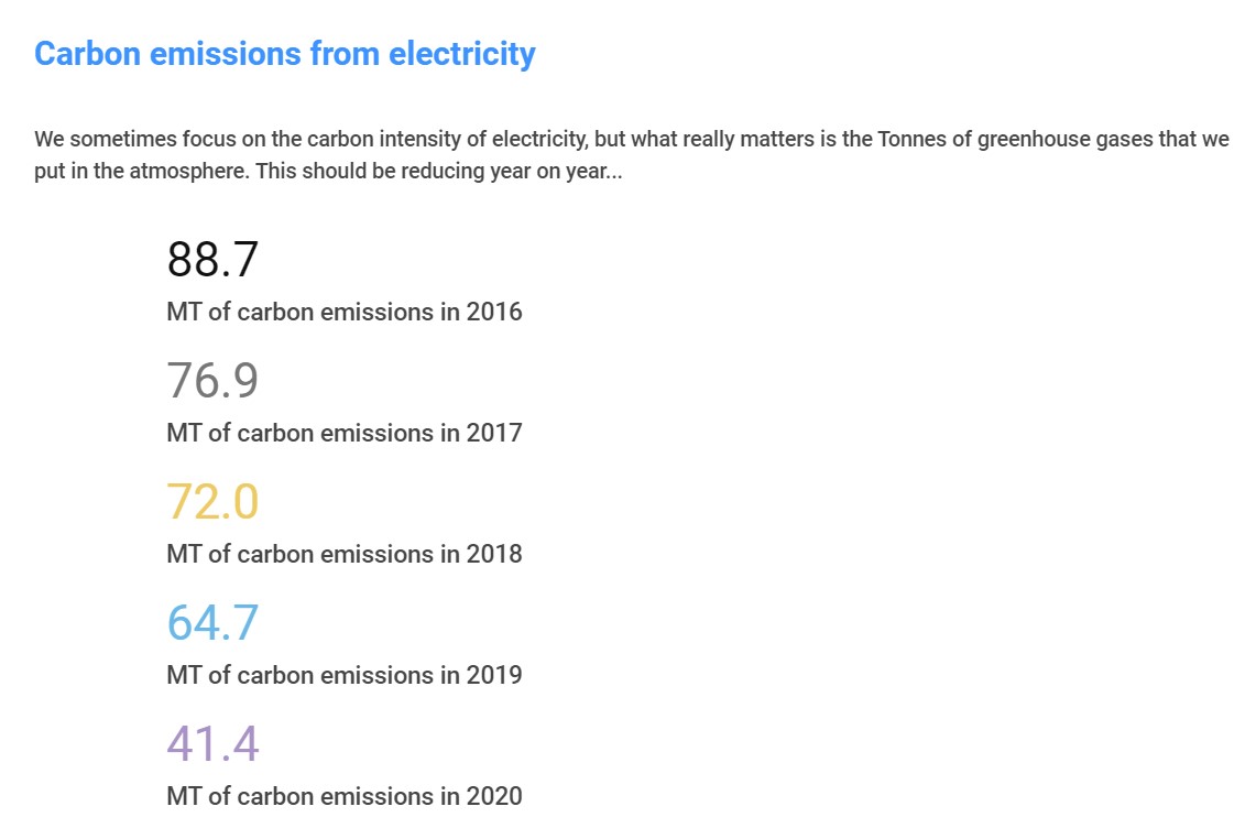 In 2020 UK put less than half the amount of CO2 in the atmosphere from electricity generation than it did in 2016, despite using electricity for more stuff (i.e. some cars & buses use it instead of petrol, some houses use it for heating instead of gas). That's pretty cool.