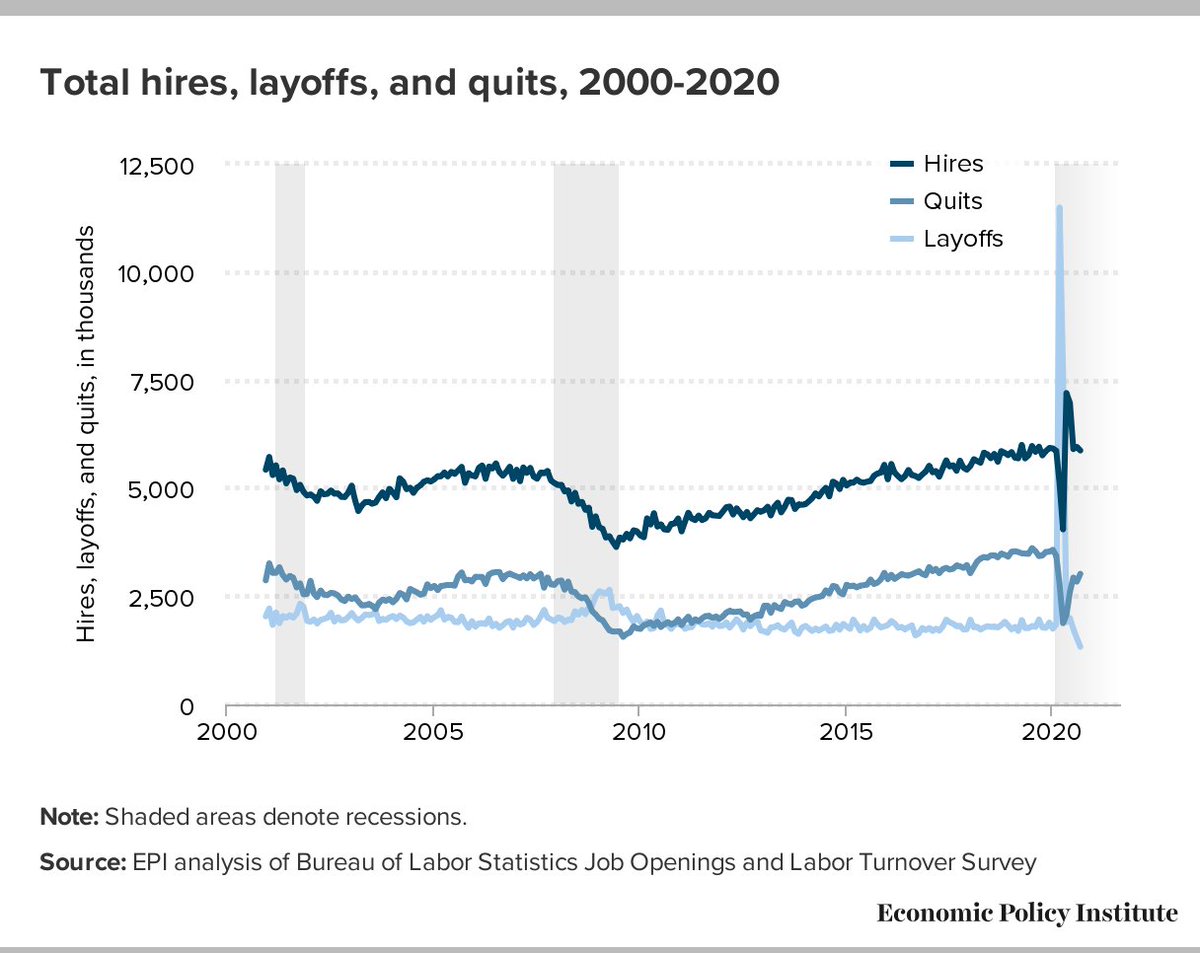 Today’s BLS Job Openings and Labor Turnover Survey reports job openings changed little at 6.4 million in September while hires and layoffs fell.While the slowdown in layoffs is promising from 1.5 million to 1.3 million, the softening in hires is a concern (6.0m to 5.9m).4/