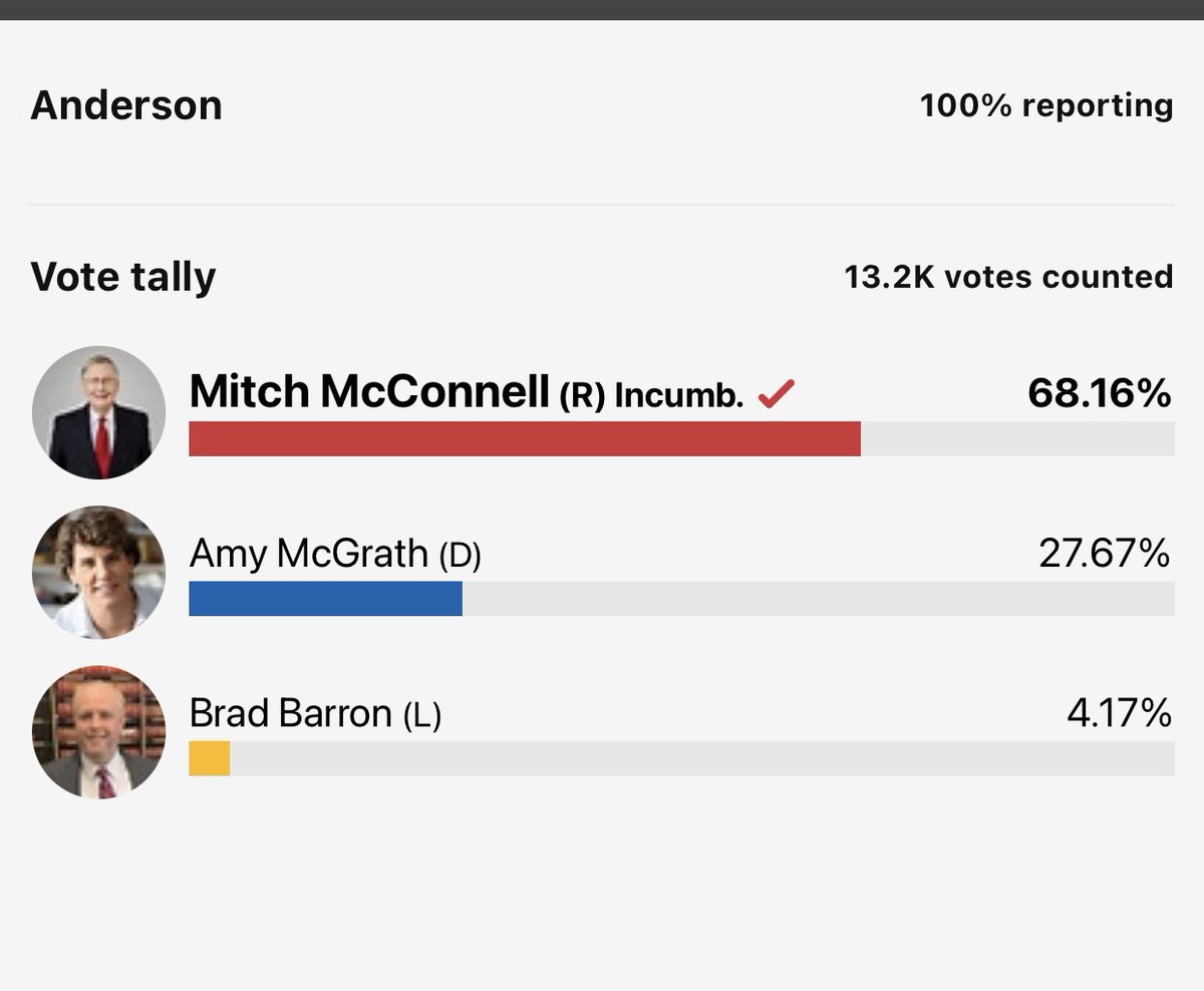 ANDERSON - Mitch won by 68.16% of 13,200 which is roughly 8,997 votes. There are 8,848 registered republicans and 8,650 Democrats