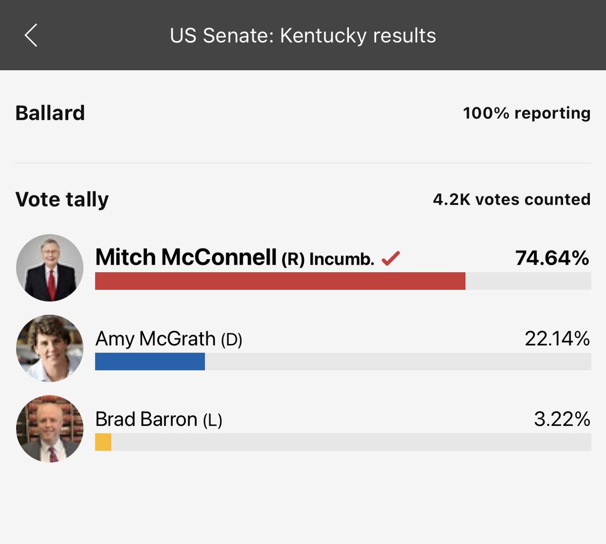 BALLARD - He won 74.64% of 4,200 votes - roughly 3,135 votes. There are 2,285 registered Republicans & 3,966 Democrats & 358 Other