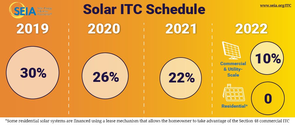 SunbridgeSolar's tweet image. The solar Investment Tax Credit (ITC) is one of the most important federal policies in the solar industry. Since the ITC was enacted in '06, solar has grown by more than 10,000% in the US! Heading into next year, the ITC drops to 22% of your project cost. 
buff.ly/2NRlNuP