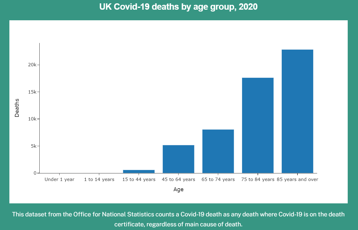 Covid19DataUK's tweet photo. As of 23rd October 2020, approximately 75% of deaths with Covid-19 on the death certificate have been in the 75+ age group, and 0.01% have been in the 0-44 age group. https://t.co/DoBJfzutA6