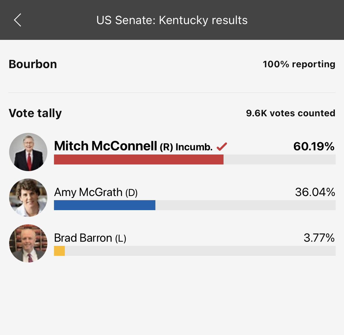BOURBON - Mitch won 60.19% of 9,600 votes - roughly 5,778 votes. There are 5,582 Registered Republicans, 8,326 Democrats, & 1,149 other.