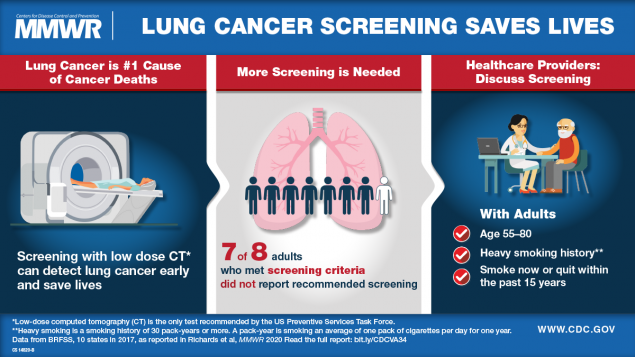 communitykate's tweet photo. Only 5% of #Virginians who are at risk for lung cancer are getting screened! Getting screened is a painless procedure- go to https://t.co/7yU2j3kbL0 to learn more and make an appointment to be screened. #LungCancerAwarenessMonth #Virginia https://t.co/paVRLWfz0k