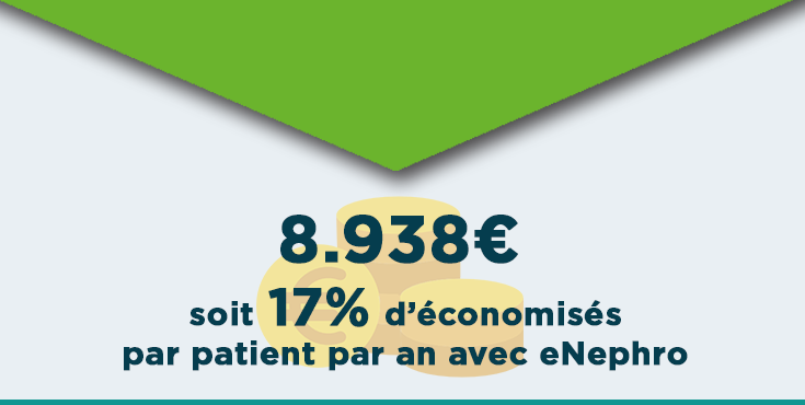 TelemedecineE's tweet photo. [#result] Découvrez notre infographie présentant les résultats encourageants, de notre étude eNephro sur la #télésurveillance des patients #IRC

https://t.co/8c1CC9q07t

#IA #digital #sante #nephrology https://t.co/zcBJHhvZWp