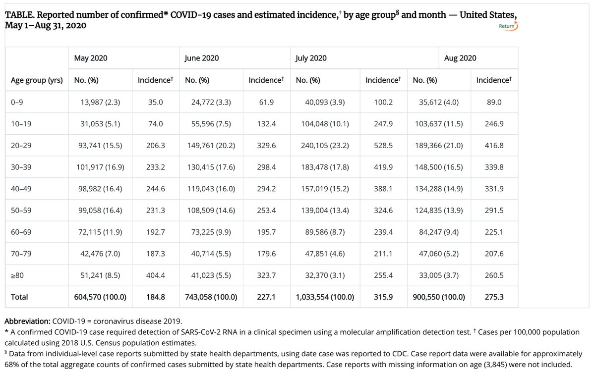 12/ The USA average for August was 27.5 cases per 10k per month (275 cases per 100k), from the CDC. I don’t have the CDC October cases  #s in front of me, but those numbers appear to be ~400 cases per 100k per month.  http://USAfacts.org .  https://bit.ly/3ki9ELJ 