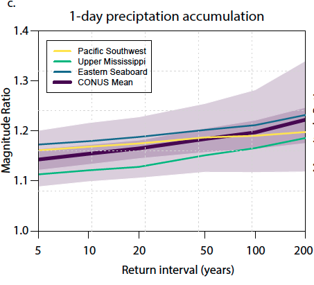 That extreme precipitation increases in a warming climate is no surprise, given prior work & theory. But we find that the magnitude of the projected extreme precip increase actually increases non-linearly as a function of event severity! (4/13) https://agupubs.onlinelibrary.wiley.com/doi/10.1029/2020EF001778