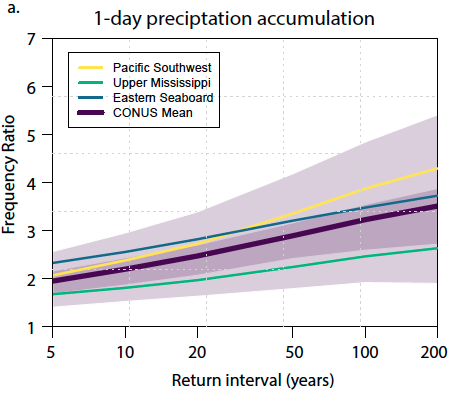 That extreme precipitation increases in a warming climate is no surprise, given prior work & theory. But we find that the magnitude of the projected extreme precip increase actually increases non-linearly as a function of event severity! (4/13) https://agupubs.onlinelibrary.wiley.com/doi/10.1029/2020EF001778
