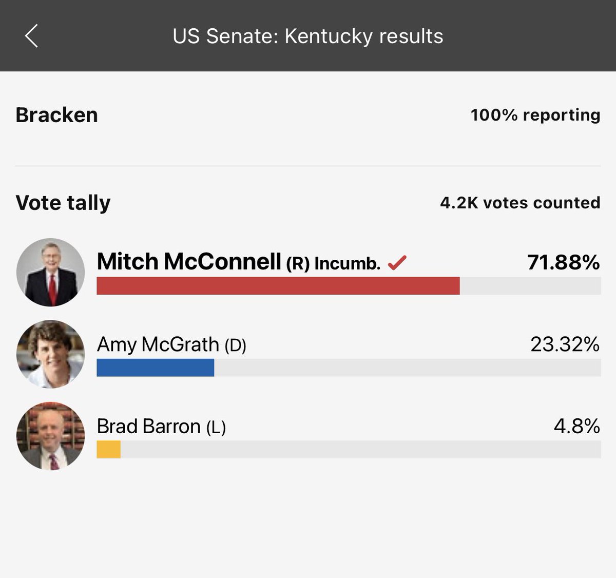 BRACKEN - Mitch won 71.88% of 4,200 votes - roughly 3,019 votes. There are 2,194 Registered Republicans, 4,221 Democrats, & 370 others