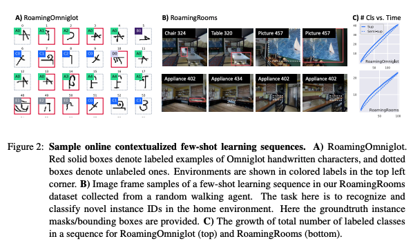 Zemel Group (@zemelgroup) on Twitter photo Our recent paper features a natural few-shot learning paradigm that continually introduce new objects in a sequence, such as when wandering through a new environment like walking room-to-room in a new house. arxiv.org/abs/2007.04546 Code & data: bit.ly/32wbK4x <a href="/mengyer/">Mengye Ren</a> Our recent paper features a natural few-shot learning paradigm that continually introduce new objects in a sequence, such as when wandering through a new environment like walking room-to-room in a new house. arxiv.org/abs/2007.04546 Code & data: bit.ly/32wbK4x <a href="/mengyer/">Mengye Ren</a>