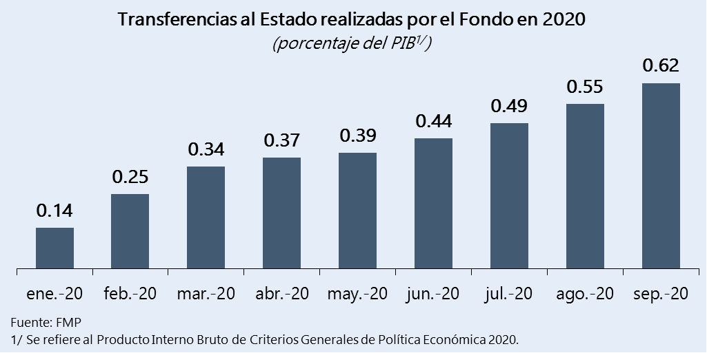 fmpedmexico's tweet photo. Durante 2020, el monto acumulado de las transferencias realizadas por el @fmpedmexico al Estado, equivale al 0.62% del Producto Interno Bruto. #FMPetróleo https://t.co/NFjH7jY6Ye https://t.co/EDV7jNLo64