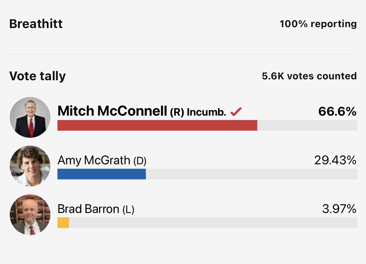 BREATHITT - Mitch won 66.60% of 5,600 voters - roughly 3,730 votes. There are 1,599 registered Republicans, 9,508 Democrats, & 382 others