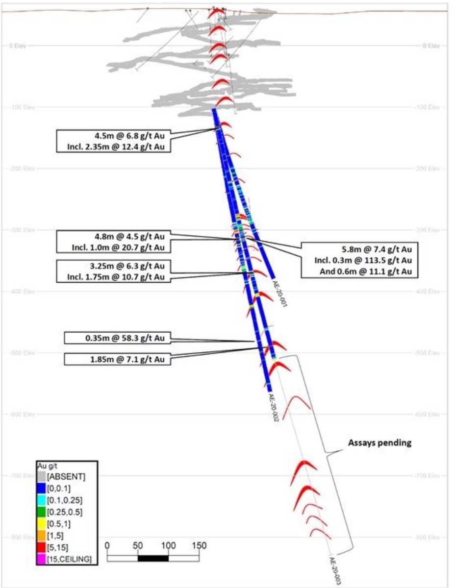 The system remains open in all directions. Todays results clearly shows potential for a significant increase in gold resources.