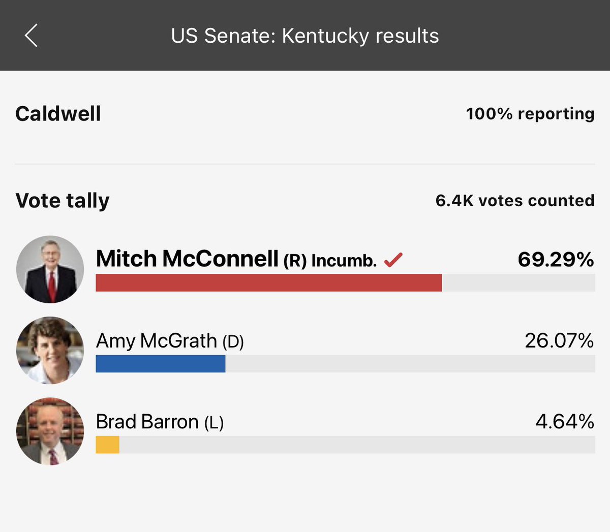 CALDWELL - Mitch won 69.29% of 6,400 voters - roughly 4,435 votes. There are 3,857 registered Republicans, 5,805 Democrats, & 632 other