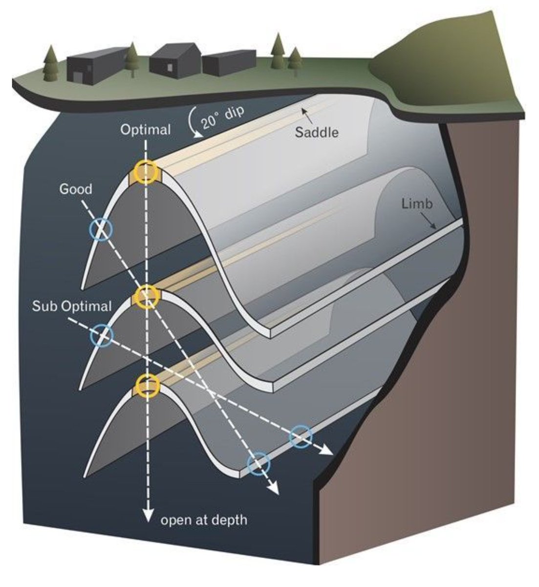 Visualisation of the high grade saddle system.