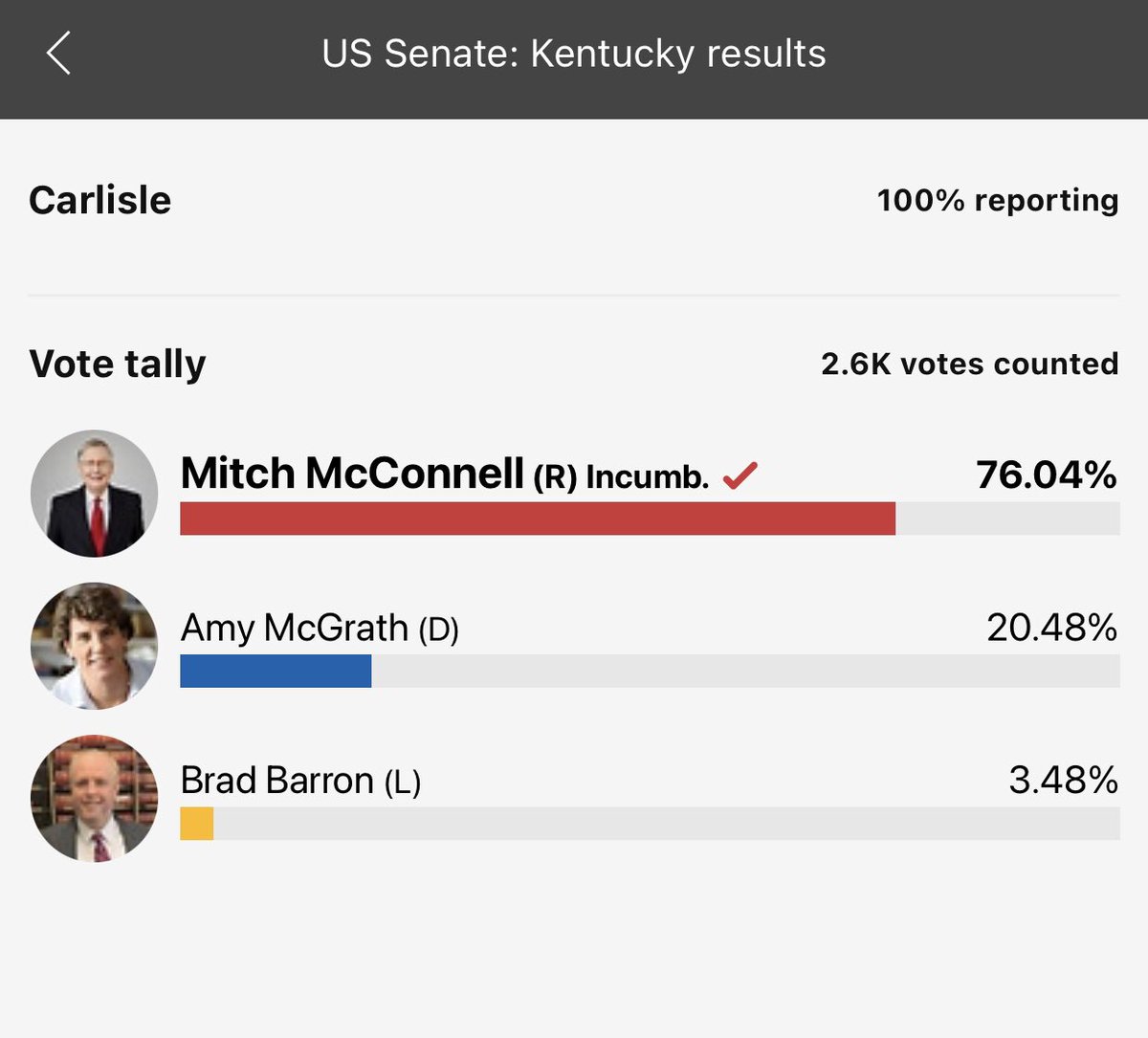 CARLISLE - Mitch won 76.04% of the 2,600 voters - roughly 1,977. There are 1,469 registered Republicans, 2,510 Democrats, & 154 Other