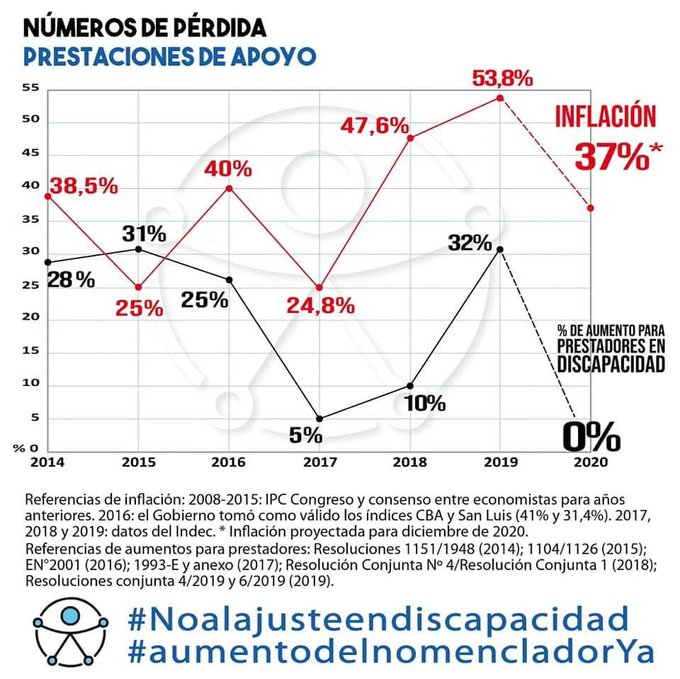 DiegoDeuma_'s tweet photo. #noAlAjusteEnDiscapacidad https://t.co/dAJRu5zji7