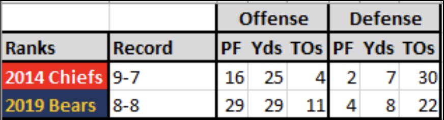 Reid’s 2nd year in KC (2014), the offense took a step back in yards & Points For, and the defense regressed slightly, with major regression in takeaways. The regression across the board was similar to the 2019 Bears, but KC found a way to score more often.