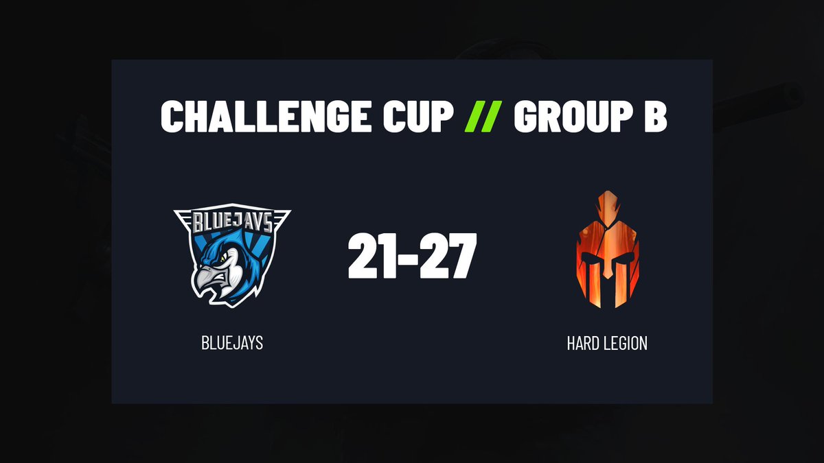 Das erste Match des Tages im <a href="/ChallengeCupTV/">Challenge Cup</a> geht an 🇷🇺 <a href="/hard_legion/">Hardlegion.gg</a> #hardplay! Sie setzen sich mit 27-21 gegen 🇪🇺 <a href="/BLUEJAYS_Sports/">BLUEJAYS</a> #feelblue durch.

Als nächstes spielen Hard Legion gegen <a href="/FATEesports/">FATE</a> #RideTheWave! #ChangeTheGame
📺 twitch.tv/esportmania