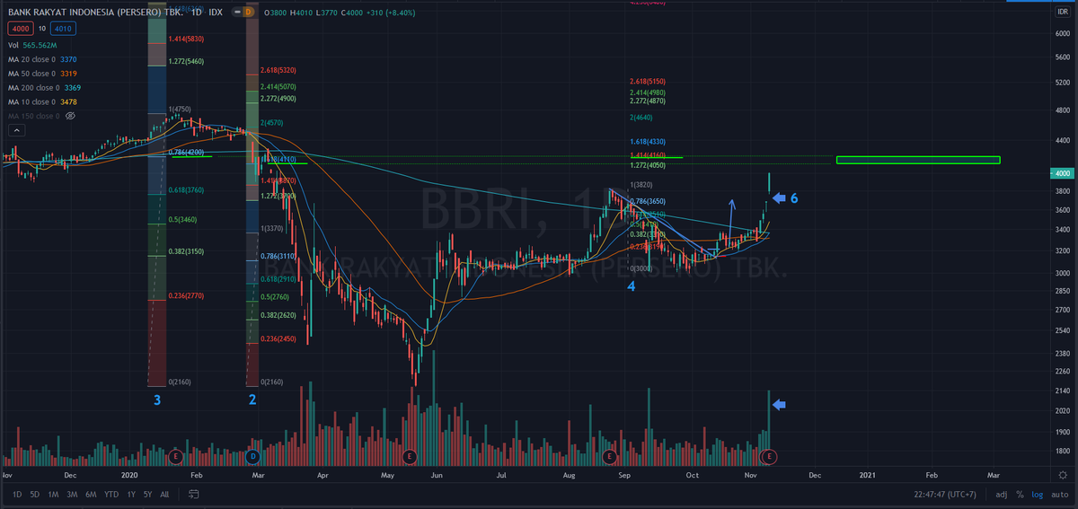 hfmtrades's tweet photo. $BBRI sebaiknya take profit dimana paling baiknya? Rp.4100-4200

Mari kita gunakan area of confluence u/ possible resistance dimana BBRI kemungkinan besar akan stuck &amp; mengalami reversal

Sisanya di baca di attachment/Stockbit (https://t.co/rPreZgEkuq) 

$IHSG $SAHAM 
#hfmtips https://t.co/pvaJeZPxYO