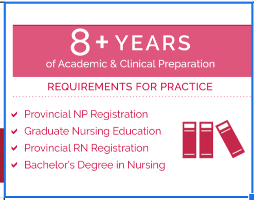 NPAOntario's tweet photo. Did you know that NPs have a Bachelor's Degree in Nursing, work as RNs for at least 2 years, then pursue additional education at the graduate level before writing the NP registration exam? That's 8+ Years of Academic &amp; Clinical Preparation #NPWeek2020 #NPweek #NPsLead #healthcare https://t.co/JYiYyZjOBt