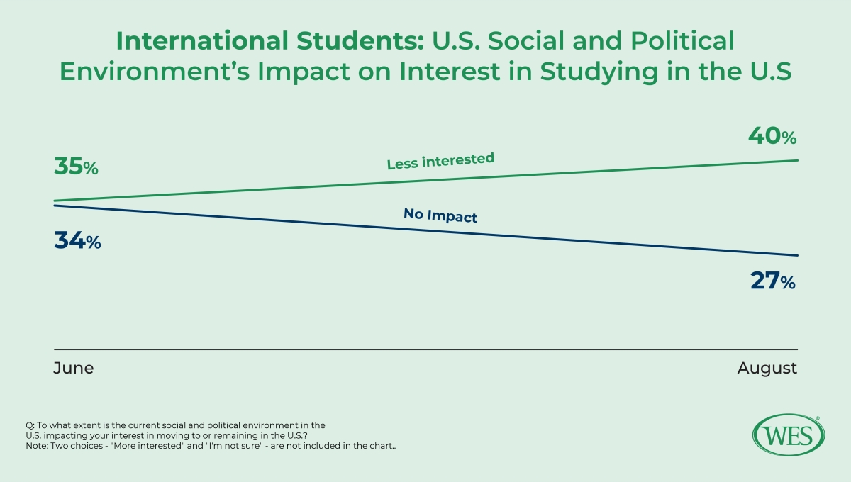 WorldEdServices's tweet image. A new WES research report examines #COVID19's impact on U.S. #intlhighered. The report found the U.S. political and social climate in fall 2020 had an uneven impact on prospective #intlstudents' views. Read more key findings in the report: bddy.me/35eo5vV
#IntlEdNow