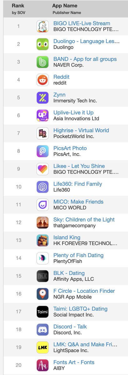 2/ First, it should be noted that the torrent of installs being received by these apps is driven by organic search. None of these apps makes the Top 20 in terms of advertiser impression reach ("share of voice") in the US, according to Sensor Tower
