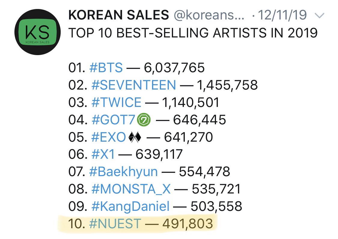 Let’s talk numbers. Their sales are pretty high and comparable to that of other bgs in their category. As of 2020 they’re suffering from a huge issue with under-promotion, but despite no appearances on variety shows their most recent korean release has hit 200k sales