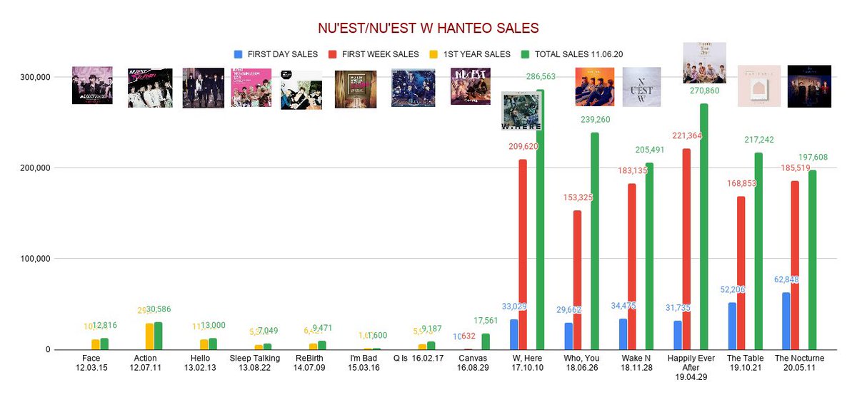 Let’s talk numbers. Their sales are pretty high and comparable to that of other bgs in their category. As of 2020 they’re suffering from a huge issue with under-promotion, but despite no appearances on variety shows their most recent korean release has hit 200k sales