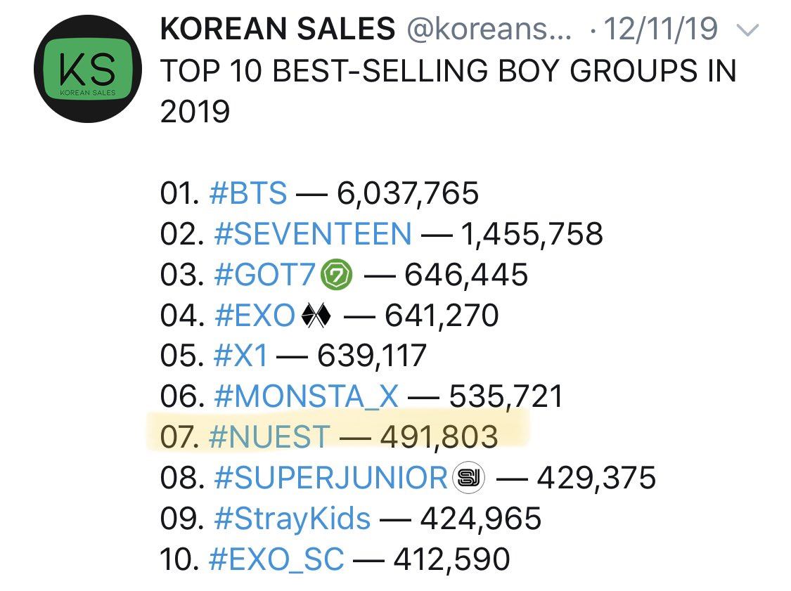 Let’s talk numbers. Their sales are pretty high and comparable to that of other bgs in their category. As of 2020 they’re suffering from a huge issue with under-promotion, but despite no appearances on variety shows their most recent korean release has hit 200k sales