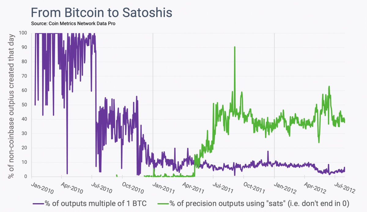 1. Bitcoin didn't have USD value in its inception.It was treated as monopoly money by early users, who didn't even use decimals (sats) until 2011. Most of that BTC has been lost.This is key since the early history of a cryptoasset often delineates the haves from the have-nots