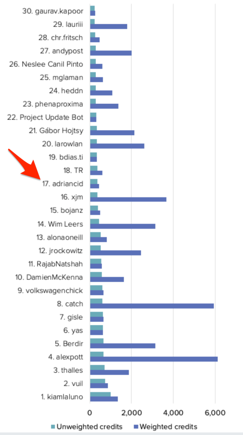 Another year as #Drupal Top 30 contributor. dri.es/who-sponsors-d…
