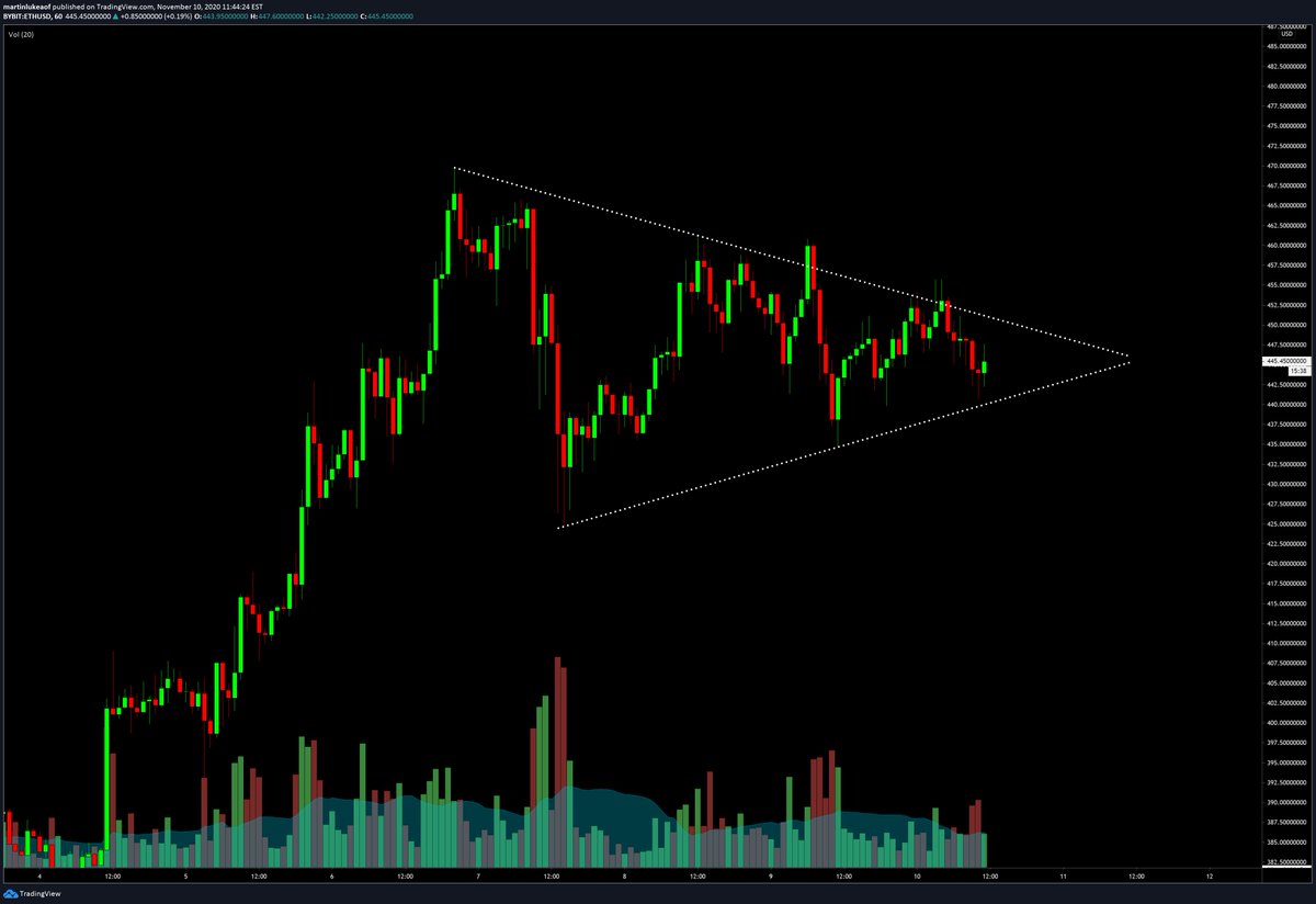 VentureCoinist's tweet photo. Would love it if $ETH could break out of this consolidation and start ripping with the defi 🔵 chips https://t.co/AWpw3bhWIX