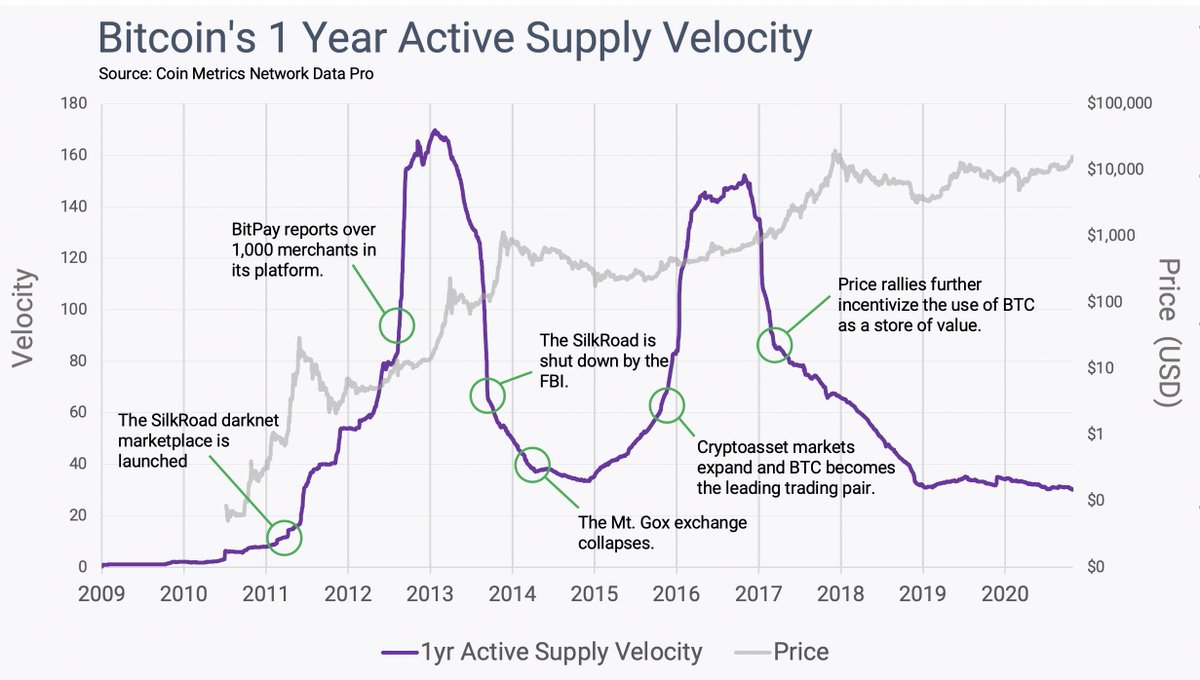 2. Bitcoin's turbulent history led to high supply turnover.Precedents are important. The idea that Bitcoin could fail led most early adopters to sell their BTC to newcomers.That can be directly measured with Velocity, which shows cycles where BTC rapidly changed hands: