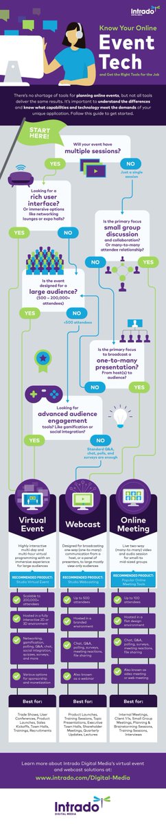 OnTargetLLC's tweet photo. Got an online event coming up and don't know which technology to use?  Check out this #KnowYourOnlineEventTech infographic to tips from https://t.co/VW2tGCjn4g https://t.co/2qaS6CkMF8