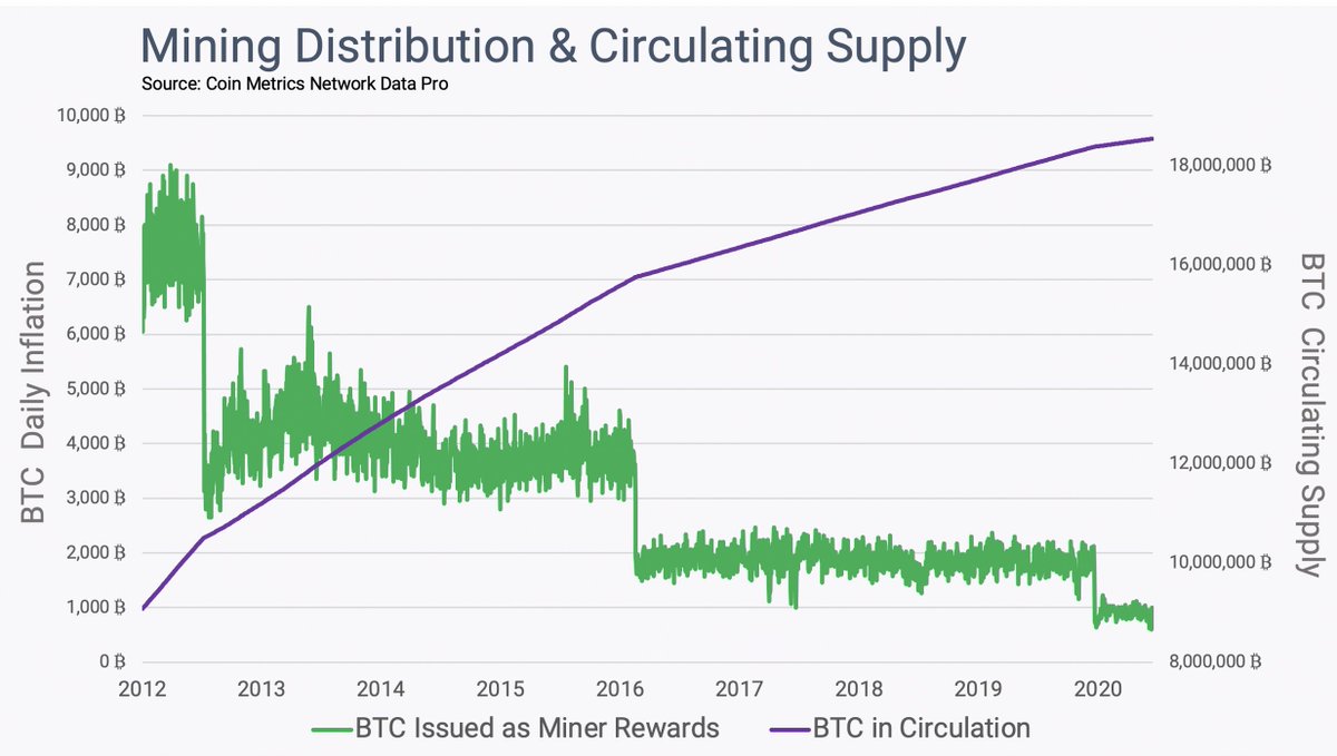 3. Mining was designed to incentivize distribution and disincentivize hoarding.Miners have fixed operational costs (electricity, personnel), but are paid with a volatile currency. This nudges miners to constantly sell their holdings, which leads to further supply dispersion.