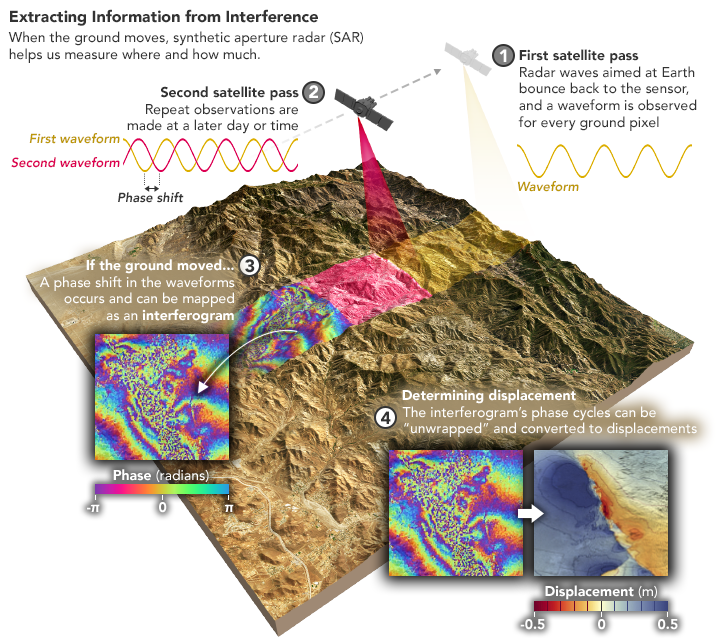 Another way to measure changes in land height is synthetic aperture radar. SAR uses microwaves to measure the shape and texture of Earth's surface. With two SAR passes, scientists can spot changes.  @NASA and  @isro are building a new SAR satellite now.