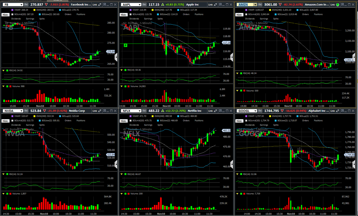 Couzin_Vinny's tweet photo. $AAPL looking for bullish F/T into #The_Event at 1PM EST 10AM PST
$FB $AMZN $NFLX $NVDA $GOOGL $MSFT $TSA back above #VWAP https://t.co/1o6minZIq1