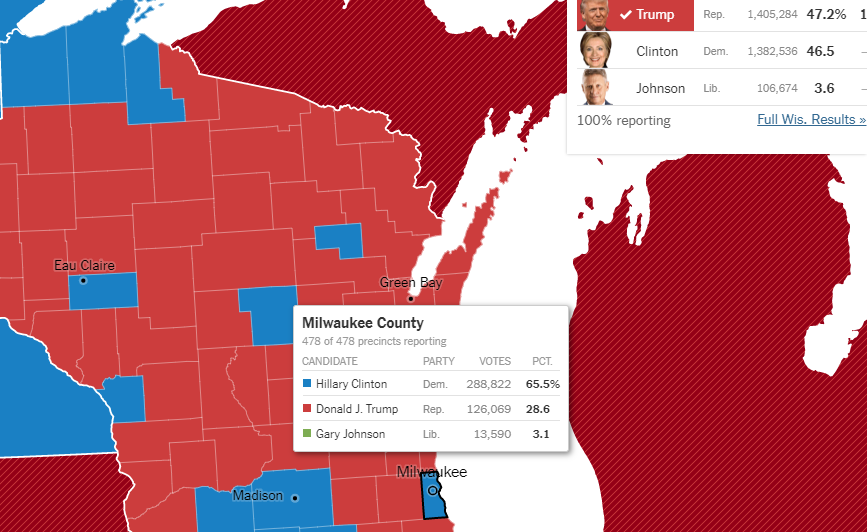 Milwaukee County, WI2016: H - 288,822 (65%)T - 126,069 (28%)2020:B - 317,251 (69%)T - 134,355 (29%)That's a 9.8% increase of ballots for Biden over Hillary28,429 more ballots