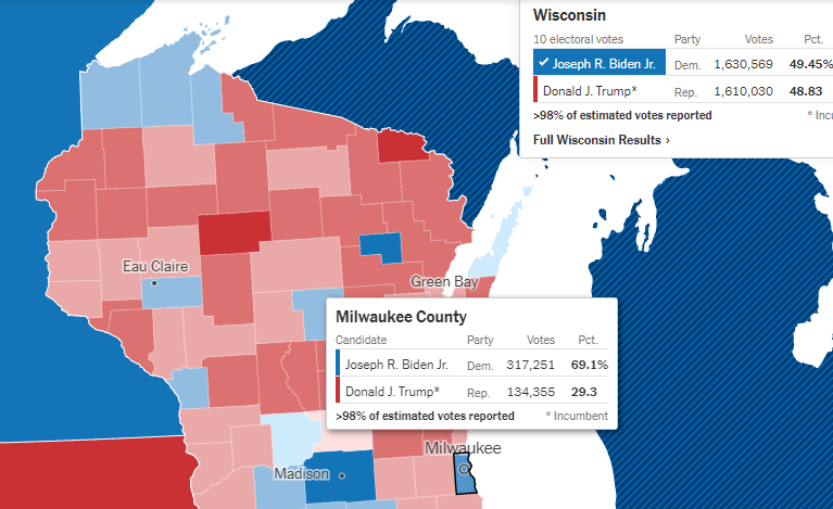 Milwaukee County, WI2016: H - 288,822 (65%)T - 126,069 (28%)2020:B - 317,251 (69%)T - 134,355 (29%)That's a 9.8% increase of ballots for Biden over Hillary28,429 more ballots