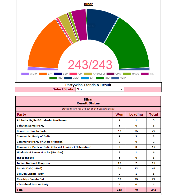 ANI's tweet photo. #BiharElections: Results declared for 165 seats out of the total 243. 

NDA wins 83 seats (BJP 47, JDU 29, VIP 4, HAM 3), leading on 39

Mahagathbandhan wins 76 seats (RJD 52, Congress 12, Left 12), ahead on 37

AIMIM wins 4, leading on 1; BSP wins 1, &amp; Independent 1 https://t.co/Go1Bb9XyJK