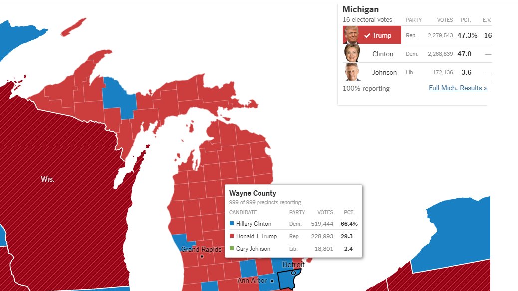 Wayne County, MI2016: H - 519,444 (66%)T - 228,993 (29%)2020:B - 587,074 (68%)T - 264,149 (30%)That's a 13.0% increase of ballots for Biden over Hillary67,630 more ballots