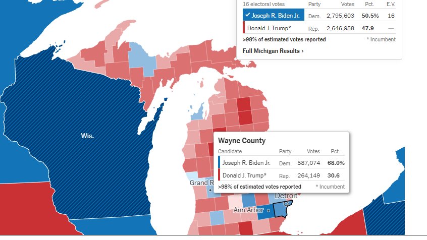 Wayne County, MI2016: H - 519,444 (66%)T - 228,993 (29%)2020:B - 587,074 (68%)T - 264,149 (30%)That's a 13.0% increase of ballots for Biden over Hillary67,630 more ballots